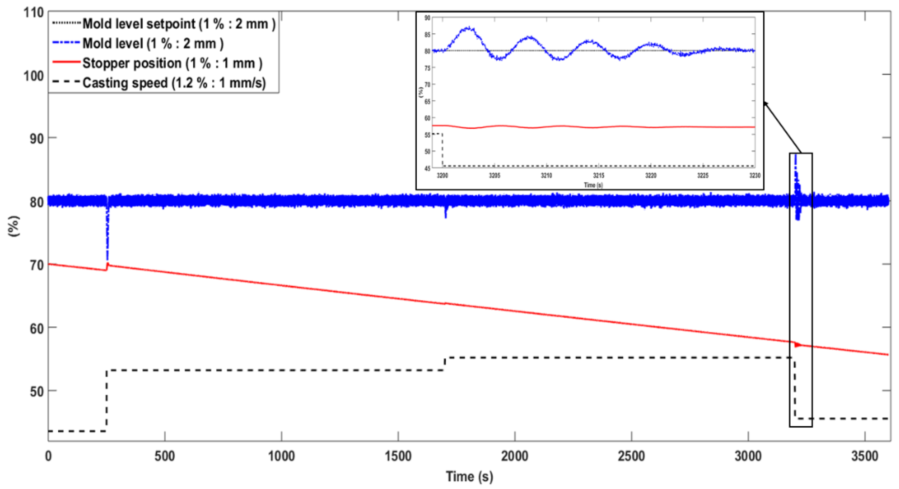 Simulation of adaptive mold level control for a cast with medium SR