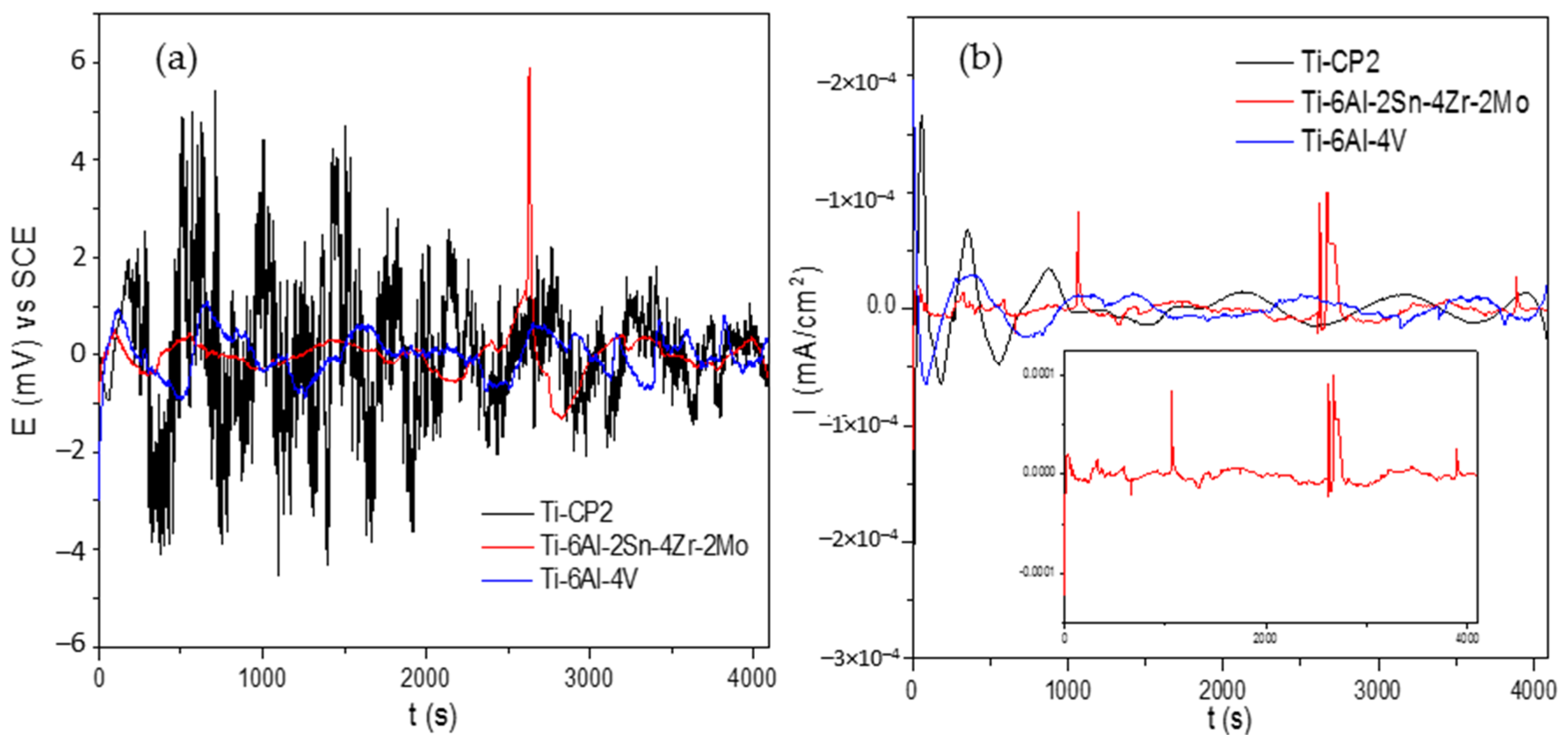 Metals Free FullText Electrochemical Noise Analysis of the Corrosion of Titanium Alloys in