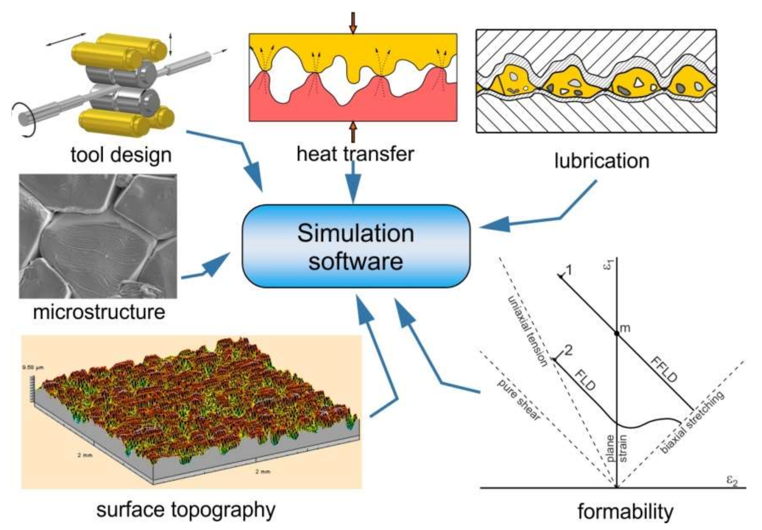 Computer Simulation of physical processes. Electromagnetic Vibrations. Autoform forming Analysis. Department of Metal forming.