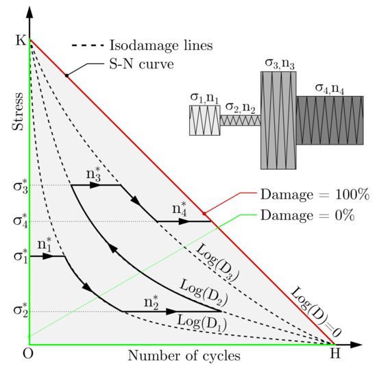 Solved Calculate the stress in N/mm2 that will cause damage