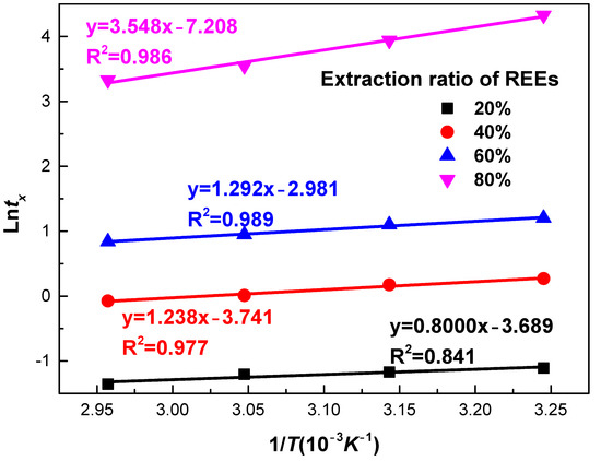 Metals Free Full Text Leaching Kinetics Of Rare Earth Elements In Phosphoric Acid From Phosphate Rock Html