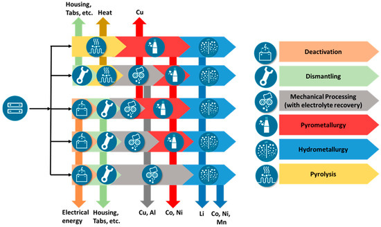 Metals Free Full Text Challenges In Ecofriendly Battery Recycling And Closed Material Cycles A Perspective On Future Lithium Battery Generations Html