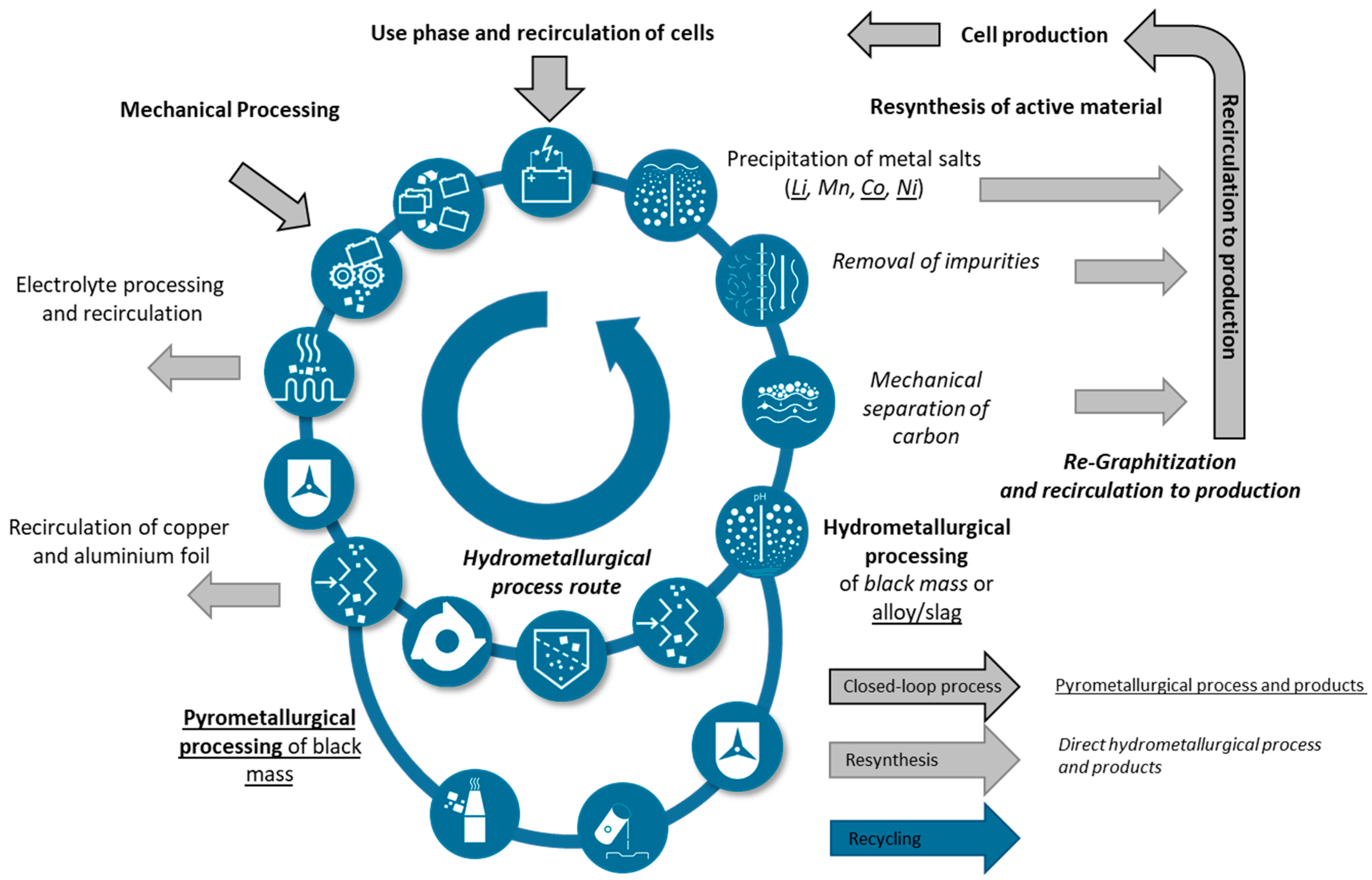 Metals Free Full Text Challenges In Ecofriendly Battery Recycling And Closed Material Cycles A Perspective On Future Lithium Battery Generations Html Metals Free Full Text Challenges In Ecofriendly Battery Recycling And Closed Material Cycles A Perspective On Future Lithium Battery Generations Html