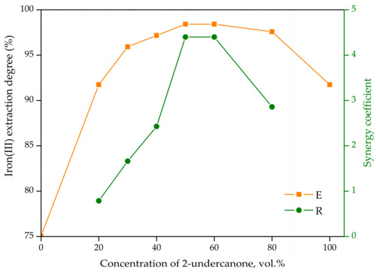 Metals Free Full Text Solvent Extraction Of Iron Iii From Al Chloride Solution Of Bauxite Hcl Leaching By Mixture Of Aliphatic Alcohol And Ketone Html