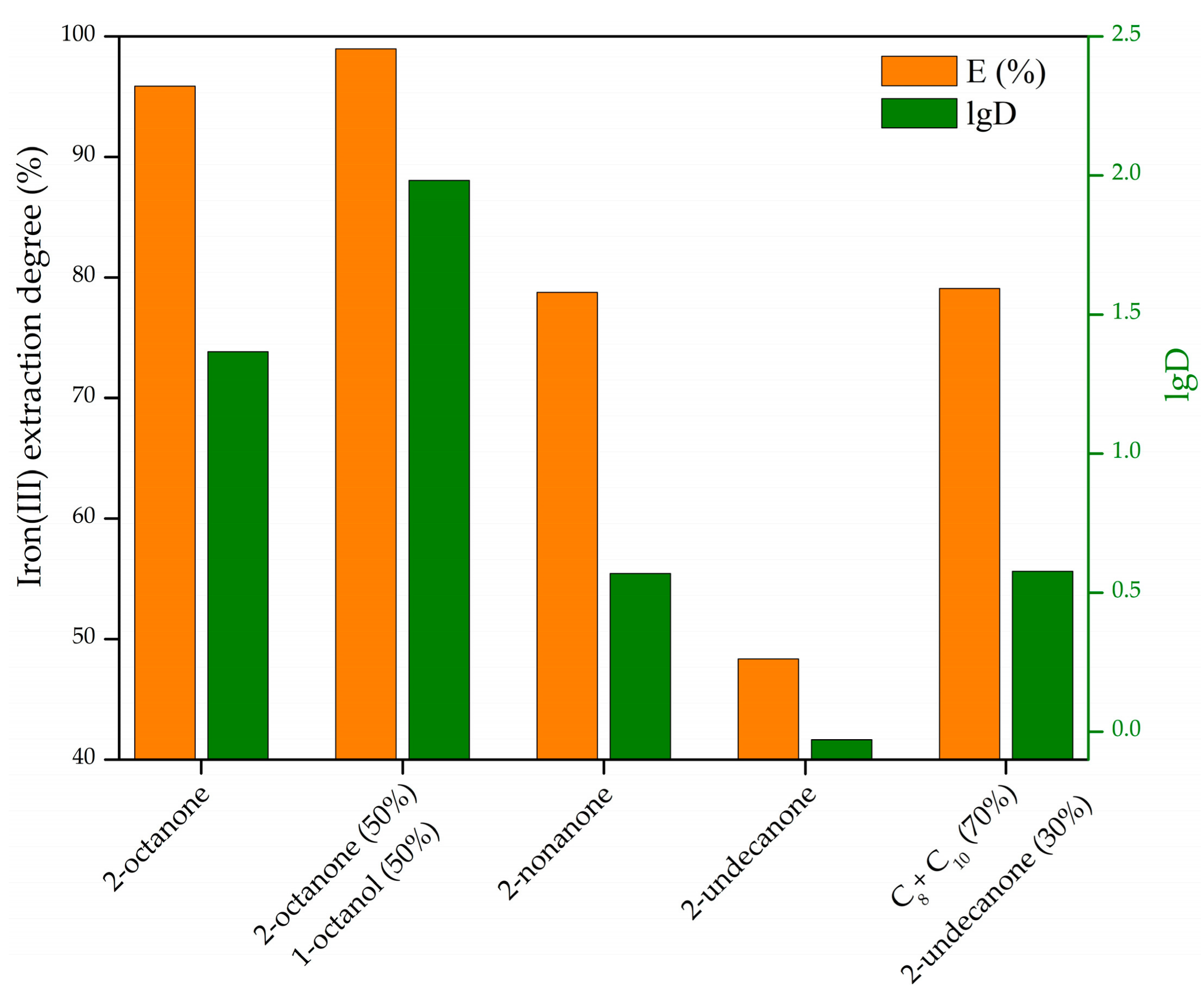 Metals Free Full Text Solvent Extraction Of Iron Iii From Al Chloride Solution Of Bauxite Hcl Leaching By Mixture Of Aliphatic Alcohol And Ketone Html