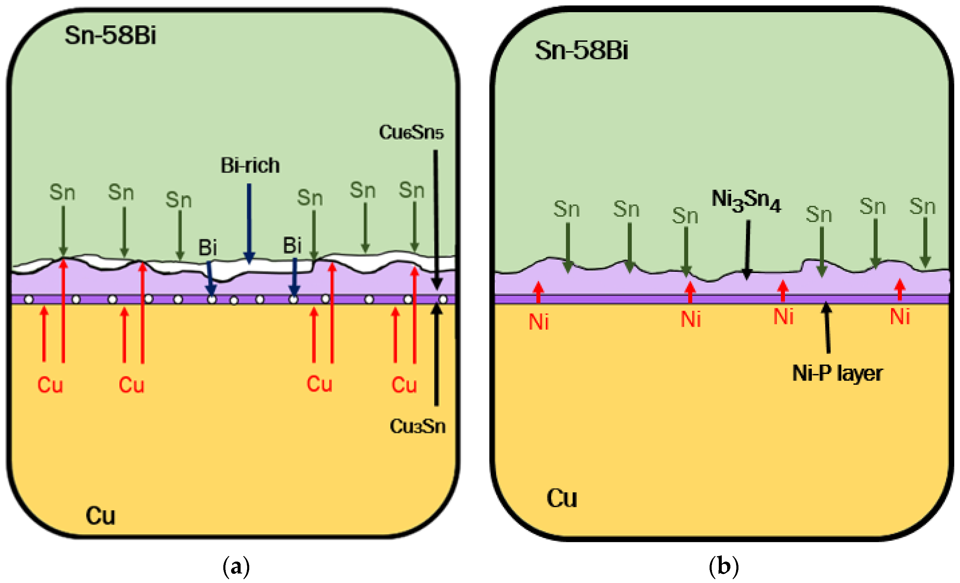 Melting temperature of Nanoparticle. Sn bi