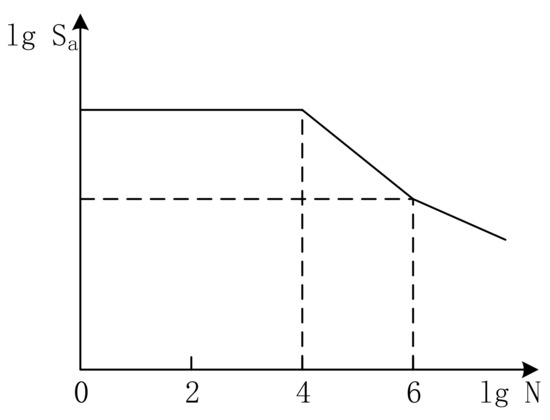 Fatigue Models Based on Real Load Spectra and Corrected S-N