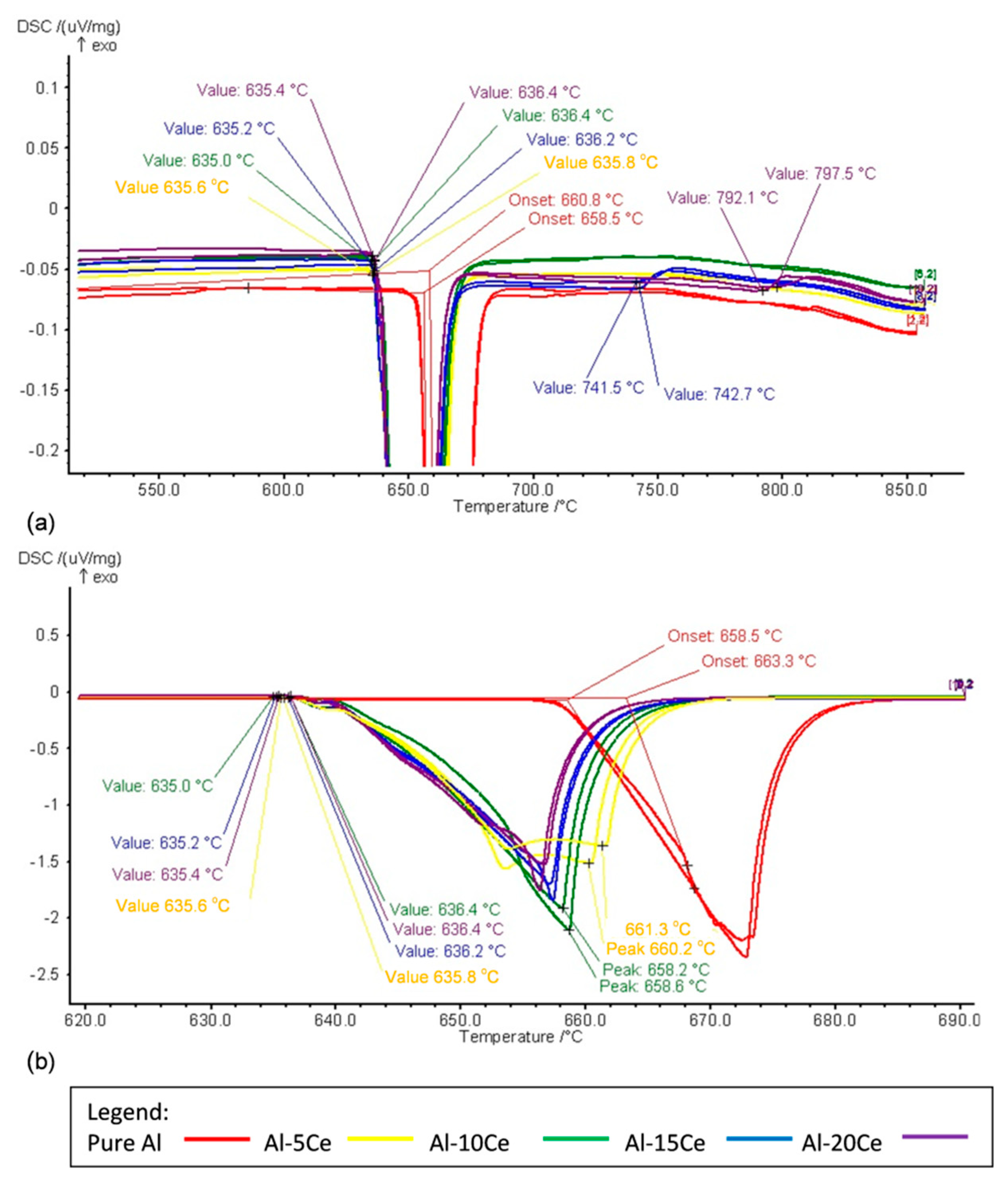 Metals Free FullText Combining Differential Scanning Calorimetry