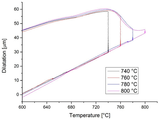 Effect of Intercritical Annealing on the Microstructure and Mechanical ...