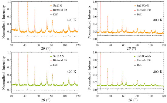 Testing the Applicability of 119Sn Mössbauer Spectroscopy for the