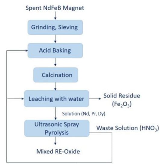 Gylden ribben Ja Metals | Free Full-Text | NdFeB Magnets Recycling Process: An Alternative  Method to Produce Mixed Rare Earth Oxide from Scrap NdFeB Magnets