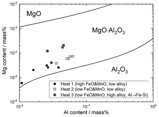 Effects of Slag Composition and Impurities of Alloys on the Inclusion ...
