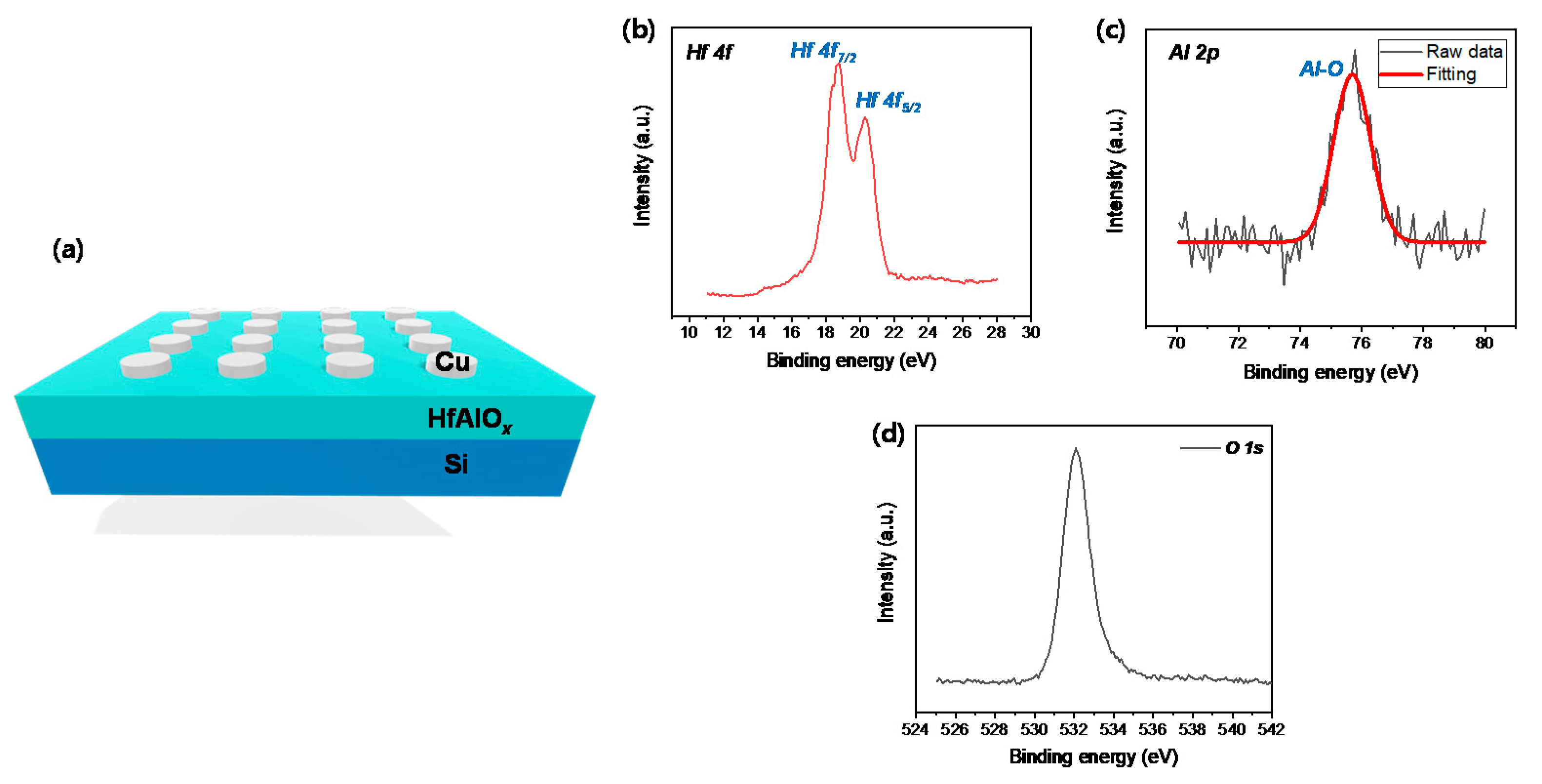 Metals Free Full Text Improved Synaptic Device Properties Of Hfalox Dielectric On Highly Doped Silicon Substrate By Partial Reset Process Html