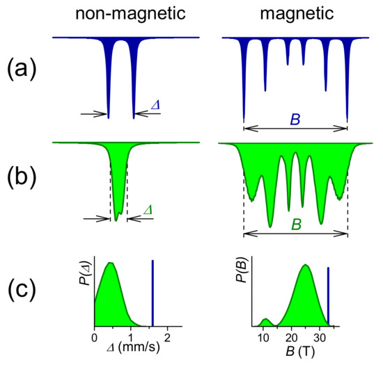 Metals Free Full Text Radiation Effects In Amorphous Metallic Alloys As Revealed By Mossbauer Spectrometry Part I Neutron Irradiation Html