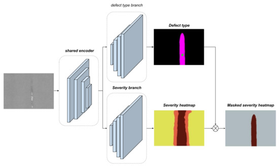 Metals Free Full Text A Multi Branch U Net For Steel Surface Defect Type And Severity Segmentation Html