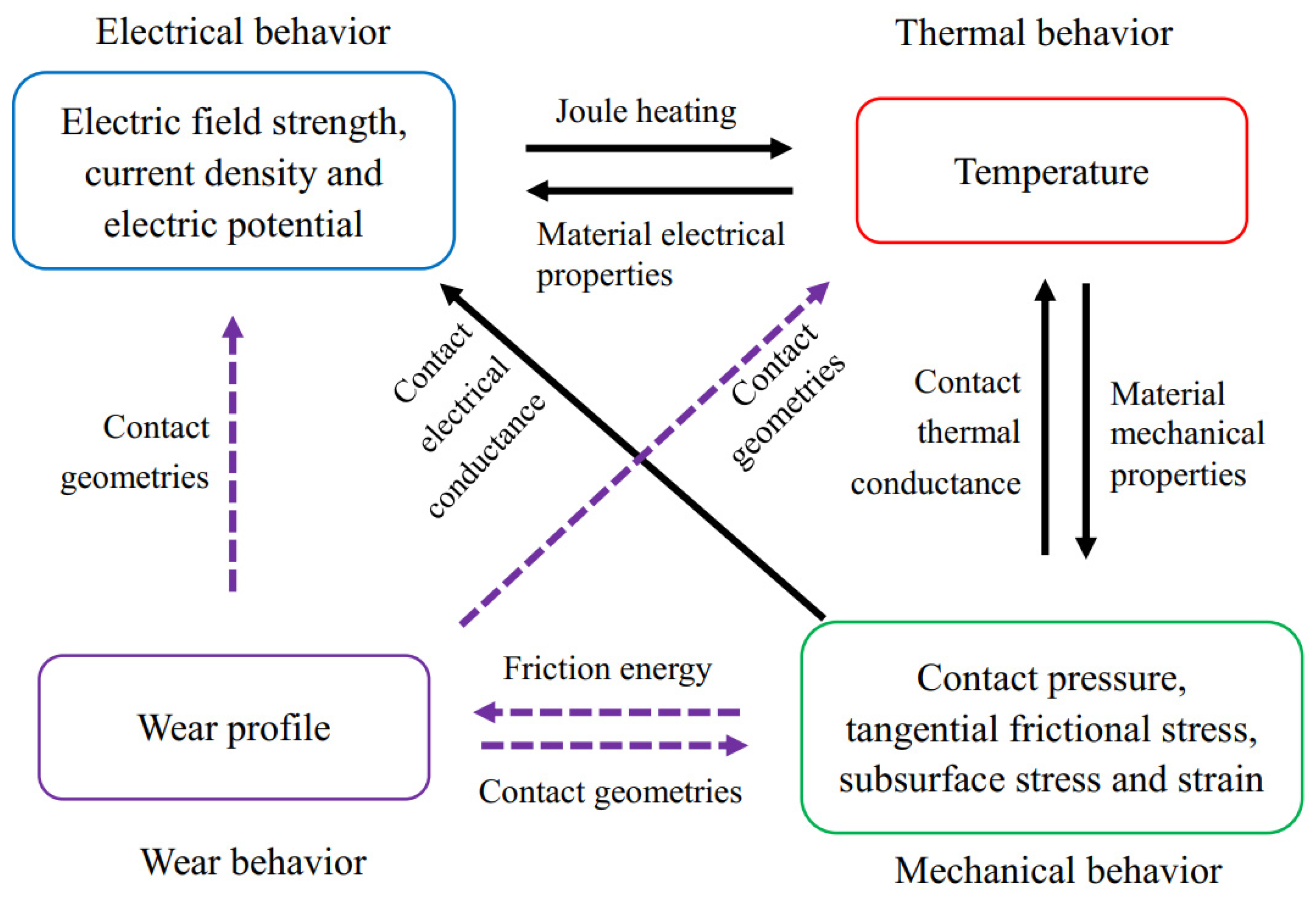 Metals Free FullText Numerical Study of Coupled ElectricalThermal