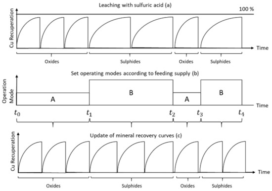 Class hierarchy of the ontology for the definition of operation modes