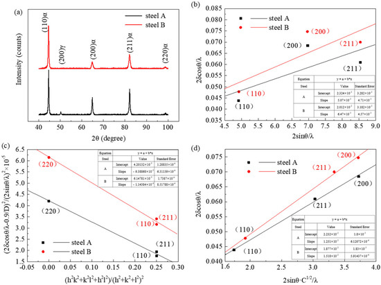 Microstructures and Properties of Auto-Tempering Ultra-High Microstructures and Properties of Auto-Tempering Ultra-High