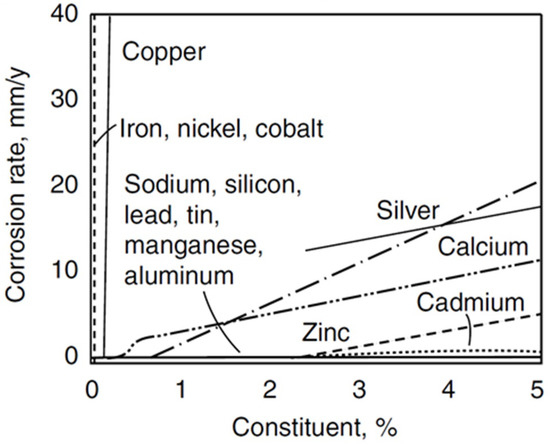 Metals | Free Full-Text | Promising Methods for Corrosion Protection of ...