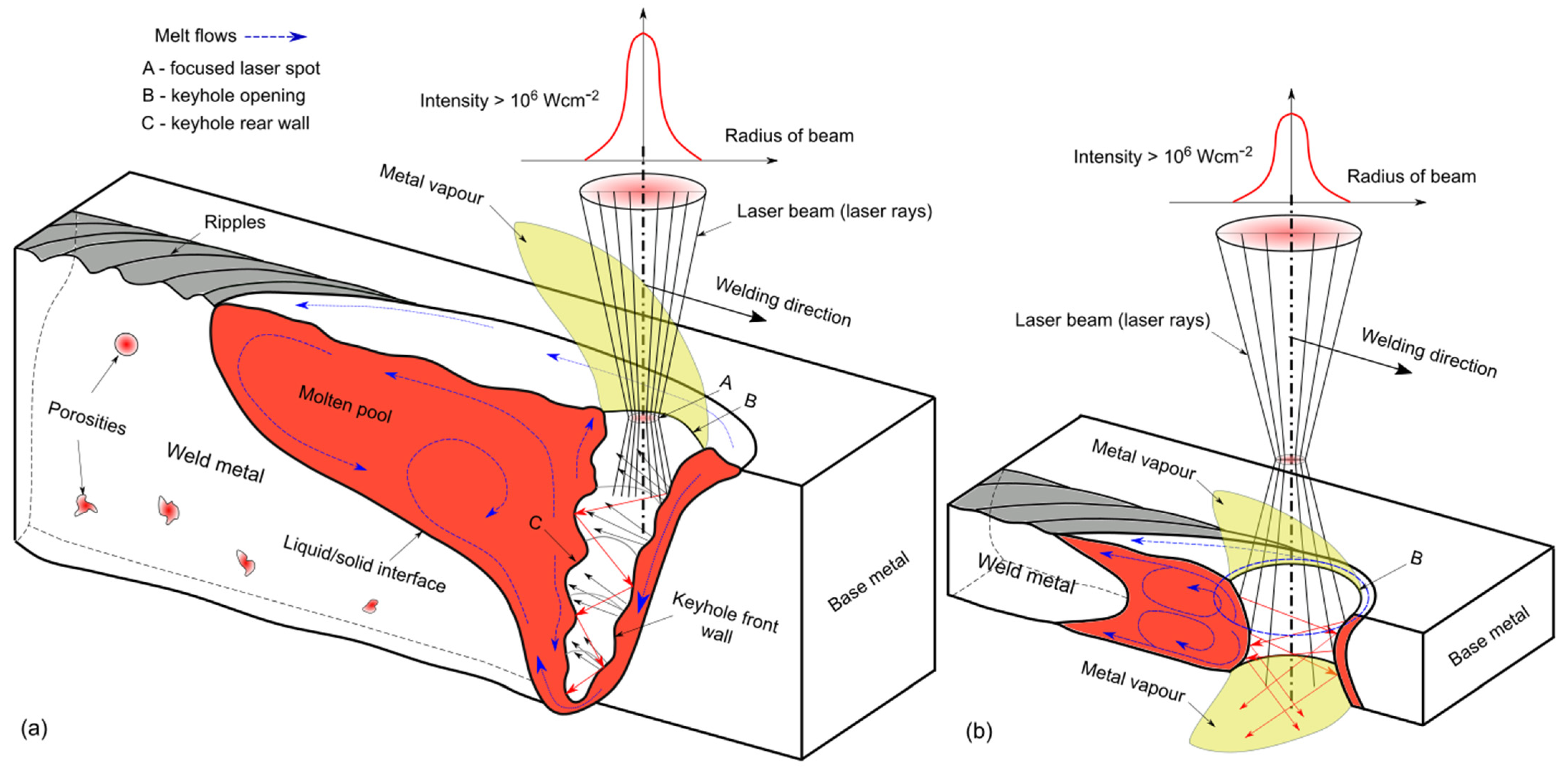 Metals Free Full Text Laser Beam And Laser Arc Hybrid Welding Of Aluminium Alloys Html