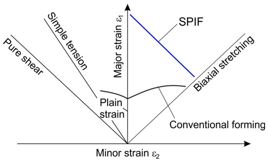 Emerging Trends in Single Point Incremental Sheet Forming of