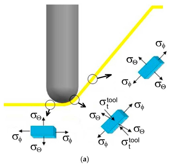Single-Point Incremental Forming of Titanium and Titanium