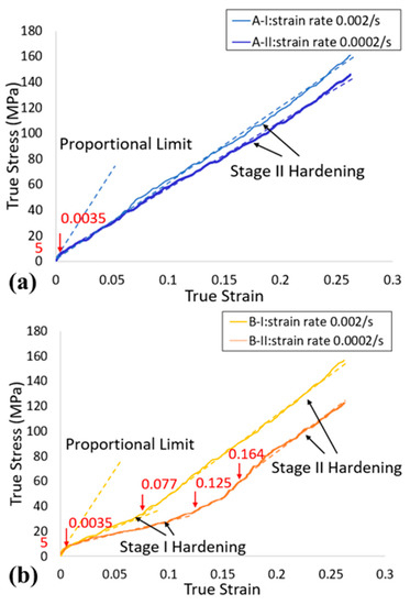 Understanding the Strain Path Effect on the Deformed Microstructure of ...
