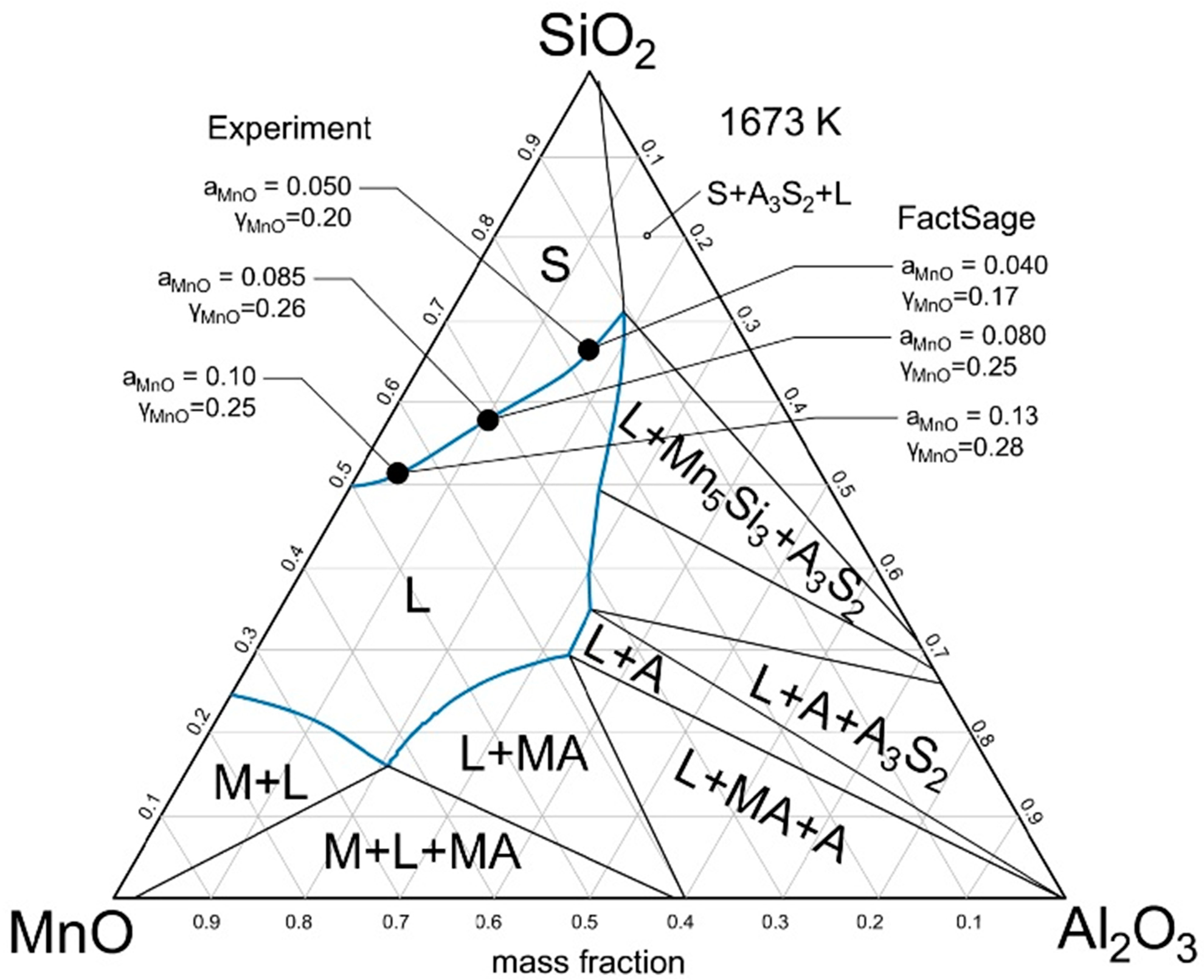 Metals Free Full Text Experimental Determination Of The Mno Activity Coefficient In High Manganese Slags Using The Chemical Equilibrium Method Html