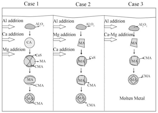 Metals Free Full Text Evolution Of Inclusions In Magnesium Calcium Treated Liquid Iron Html Metals Free Full Text Evolution Of Inclusions In Magnesium Calcium Treated Liquid Iron Html
