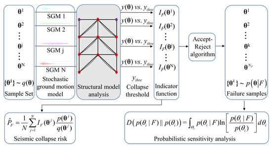Seismic Collapse Risk Assessment of Braced Frames under Near-Fault ...