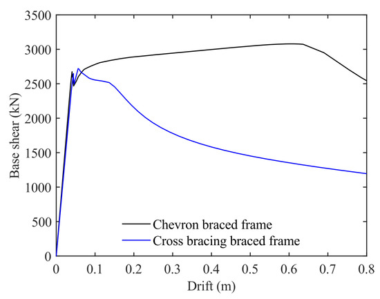 Seismic Collapse Risk Assessment of Braced Frames under Near-Fault ...