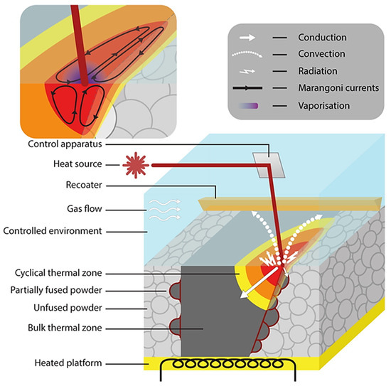 Metals Free Full Text Modelling Of Microstructure Formation In Metal Additive Manufacturing Recent Progress Research Gaps And Perspectives