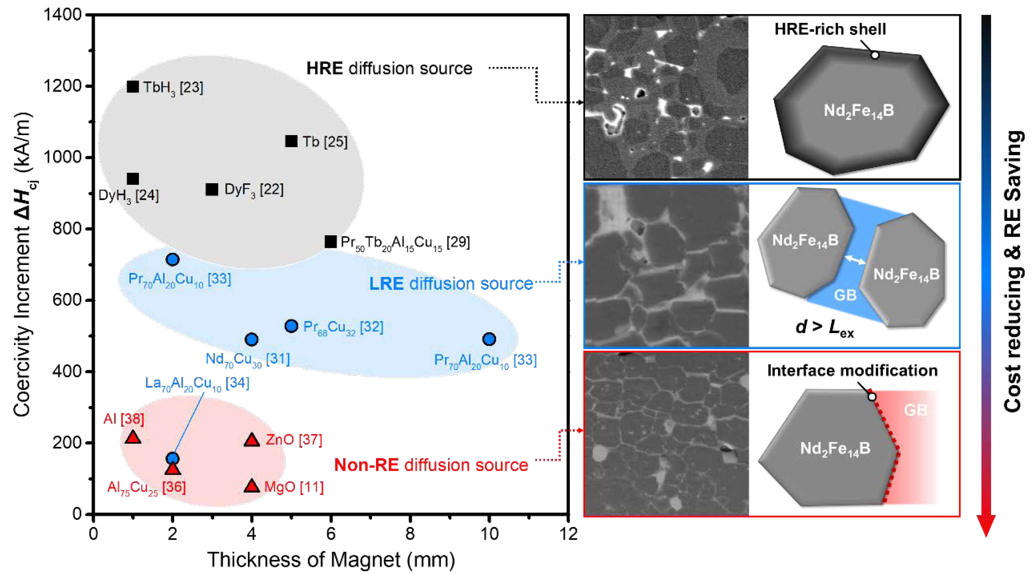 Metals Free Full Text Grain Boundary Diffusion Sources And Their Coating Methods For Nd Fe B Permanent Magnets Html
