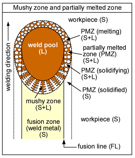 Metals Free Full Text Predicting Susceptibility To Solidification Cracking And Liquation Cracking By Calphad