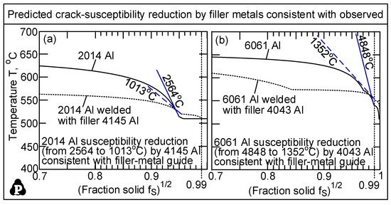 Predicting Susceptibility to Solidification Cracking and Liquation ...
