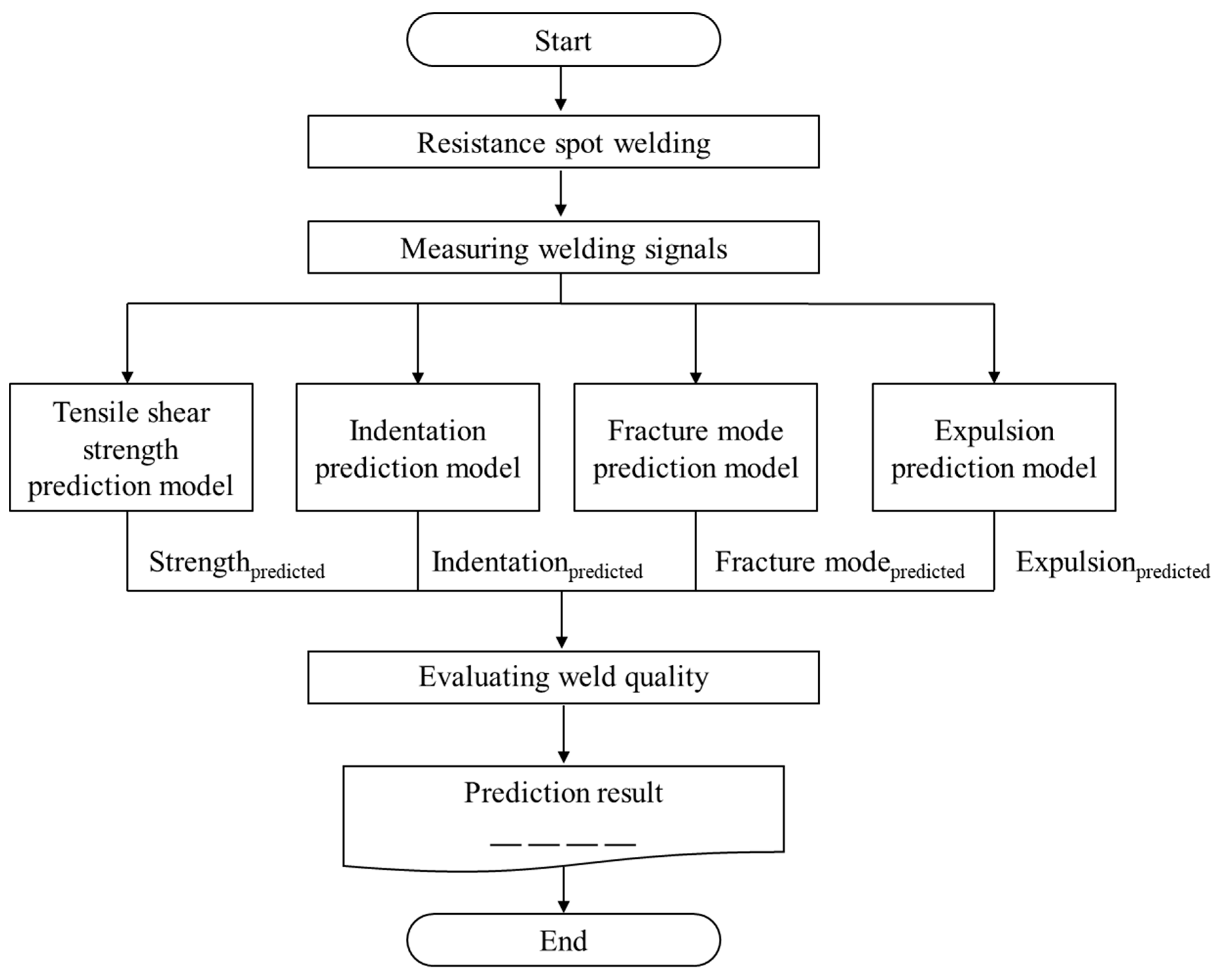 Metals | Free Full-Text | Weld-Quality Prediction Algorithm Based on ...