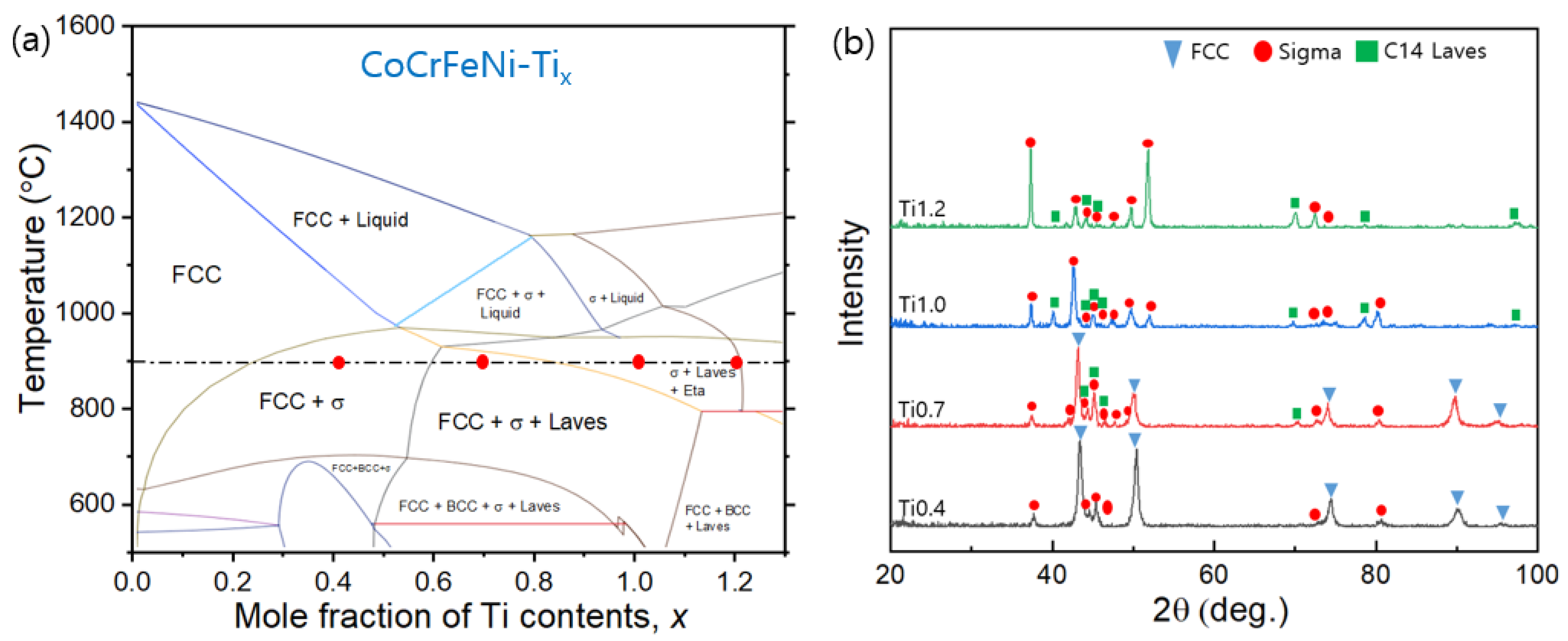 Metals Free Full Text Influence Of Ti Addition On The Strengthening And Toughening Effect In Cocrfenitix Multi Principal Element Alloys Html