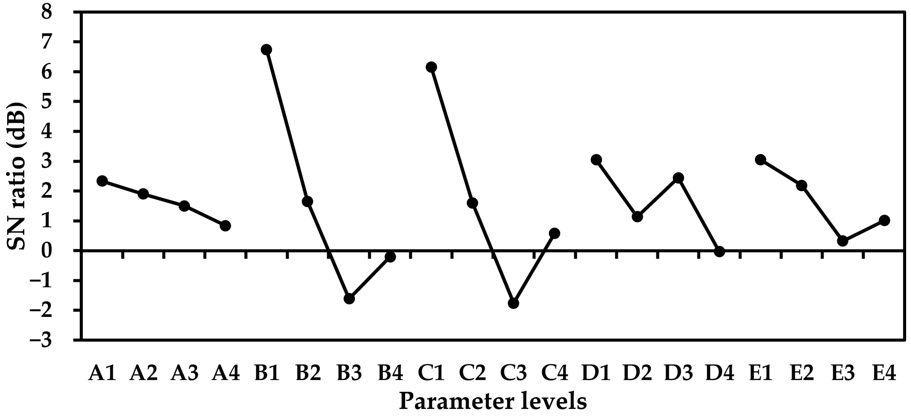 Control Charts A2 D3 D4