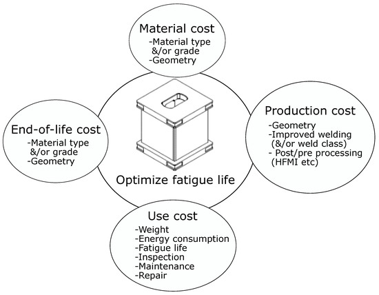 Design Implications and Opportunities of Considering Fatigue 
