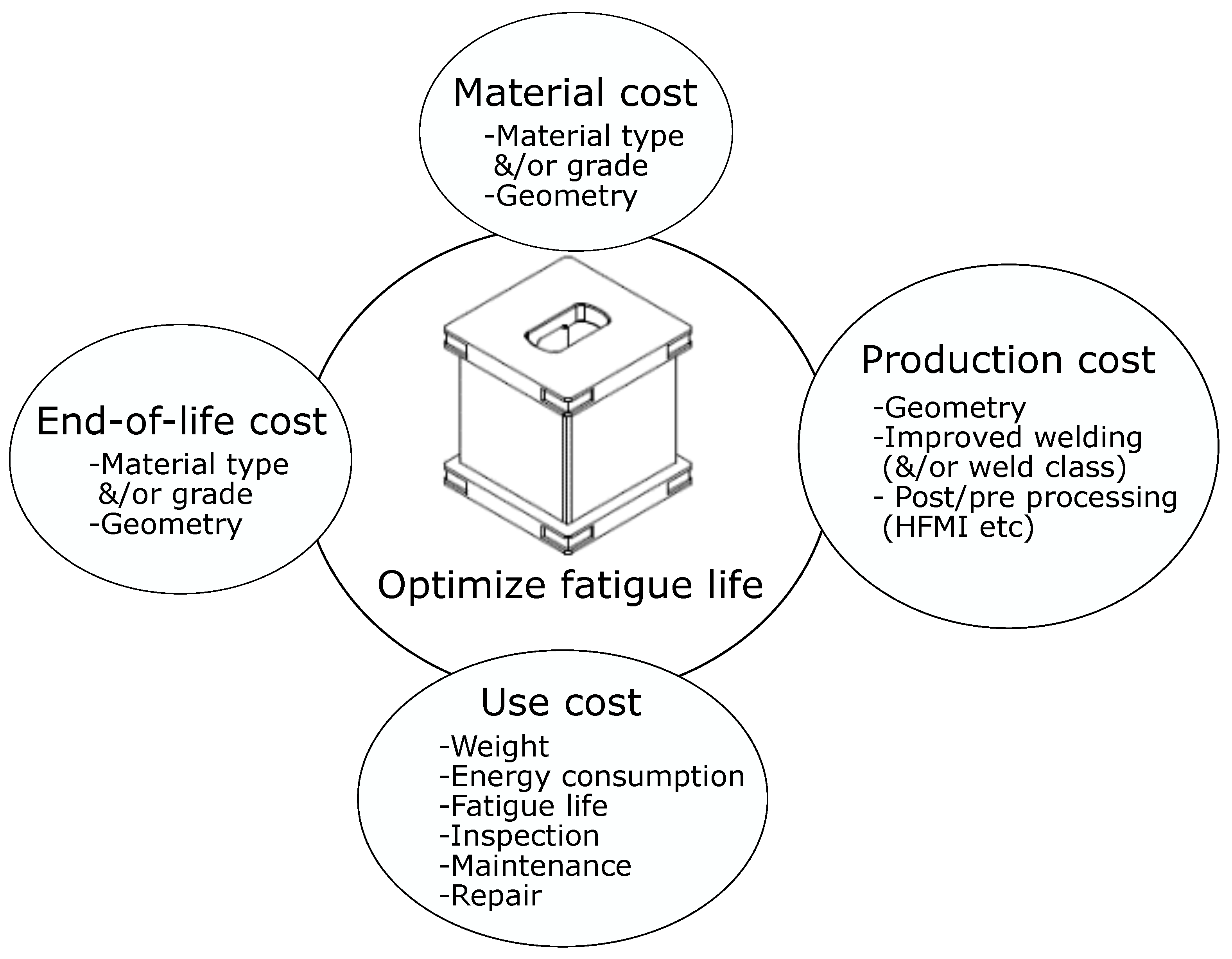 Design Implications and Opportunities of Considering Fatigue 