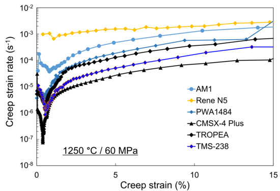 Ultra-High Temperature Creep of Ni-Based SX Superalloys at