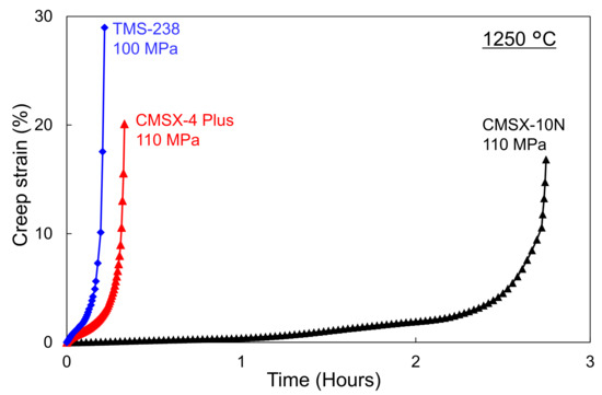 Ultra-High Temperature Creep of Ni-Based SX Superalloys at