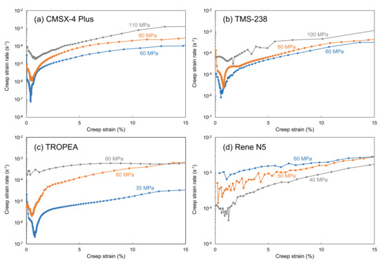 ヒロミシスル Ultra-High Temperature Creep of Ni-Based SX Superalloys at