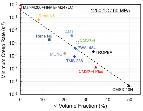 ヒロミシスル Ultra-High Temperature Creep of Ni-Based SX Superalloys at
