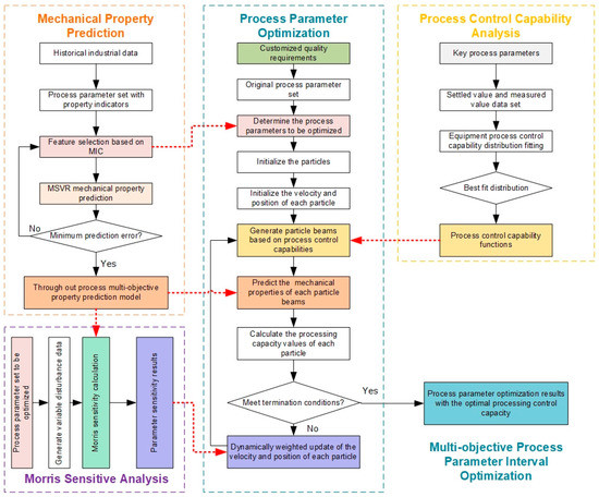 Metals | Free Full-Text | A Novel Multi-Objective Process Parameter ...