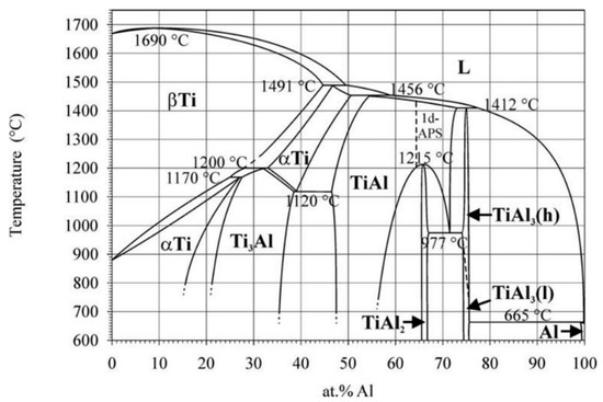 Timet | Gamma Titanium Aluminides