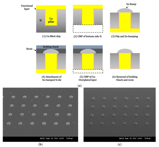 Metals Free FullText A Review on the Fabrication and Reliability