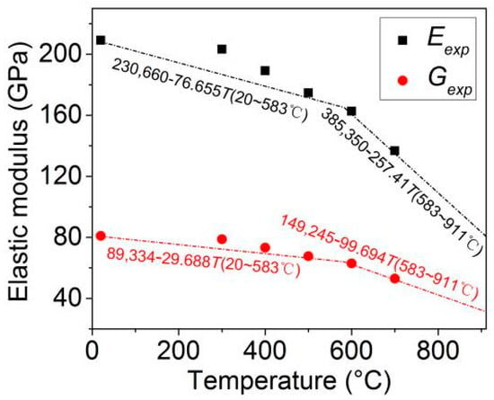 Metals | Free Full-Text | The Influence of Temperature on the 