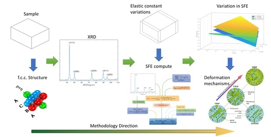 Metals | Free Full-Text | Stacking Fault Energy Determination in Fe-Mn ...