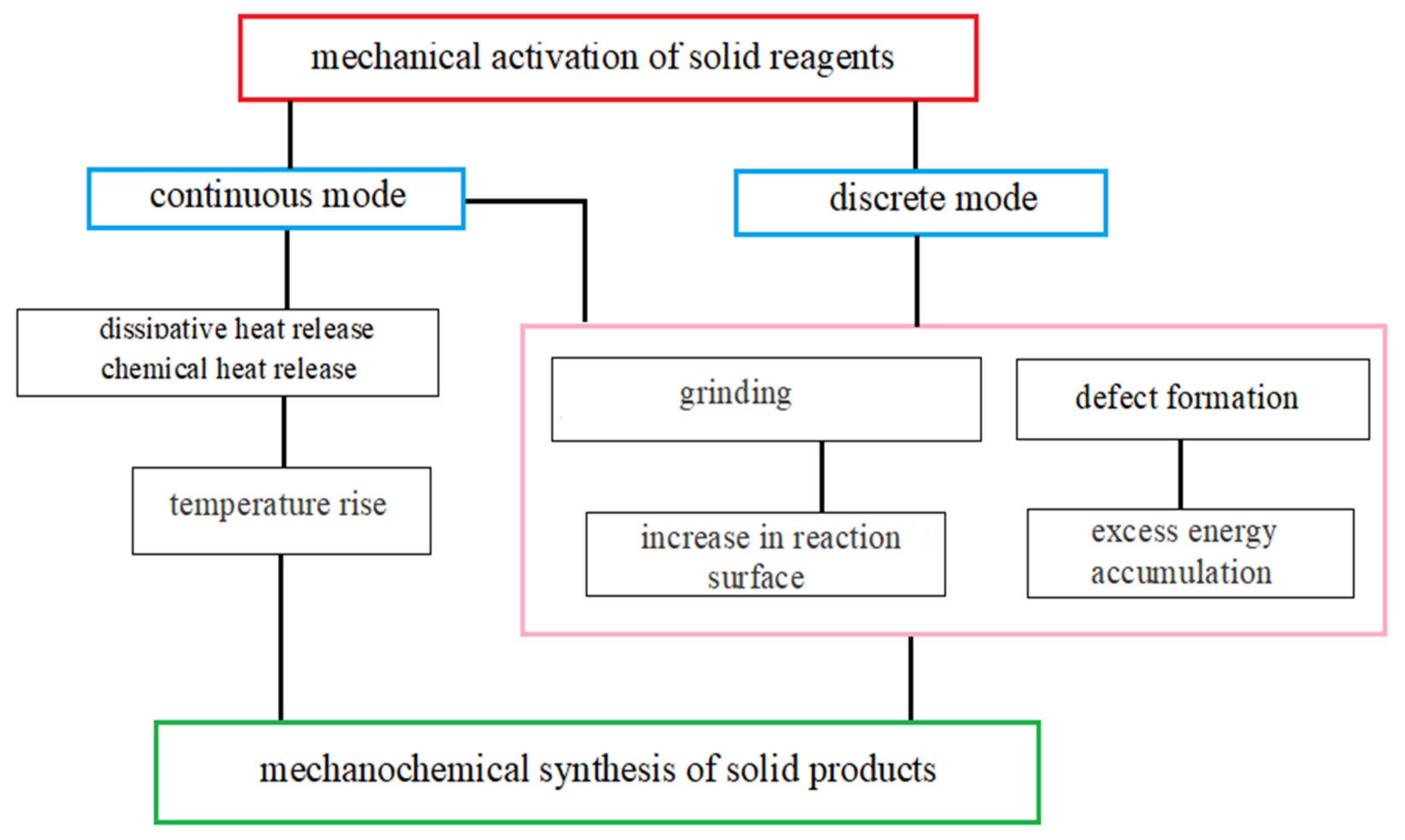 Metals Free FullText Discrete OneStage Mechanochemical Synthesis